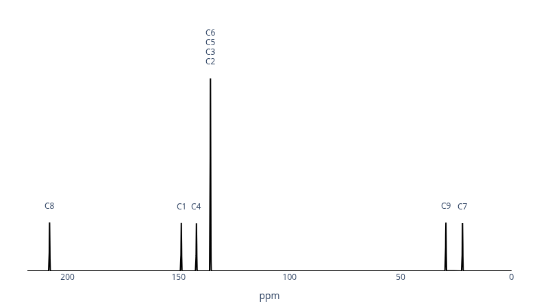 Simulated ¹³C-NMR spectrum of 4-methylacetophenone with labeled peaks
