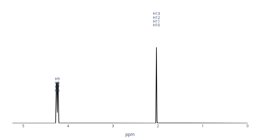 Simulated ¹H-NMR spectrum of tetrahydrofuran with labeled peaks